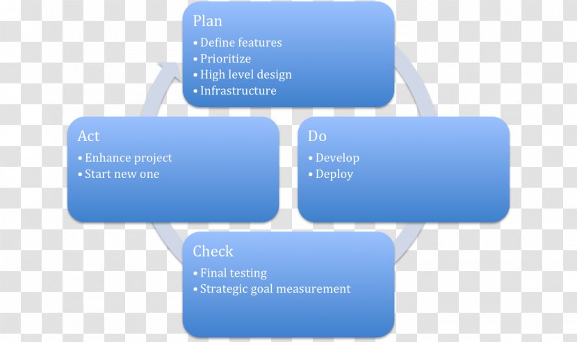 PDCA Plan Project Management - Software Development - Pdca Transparent PNG