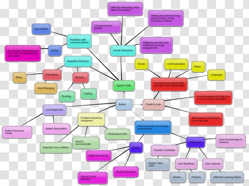 Autism Mind Map Autistic Spectrum Disorders Brain Mapping - Feedback Button Transparent PNG