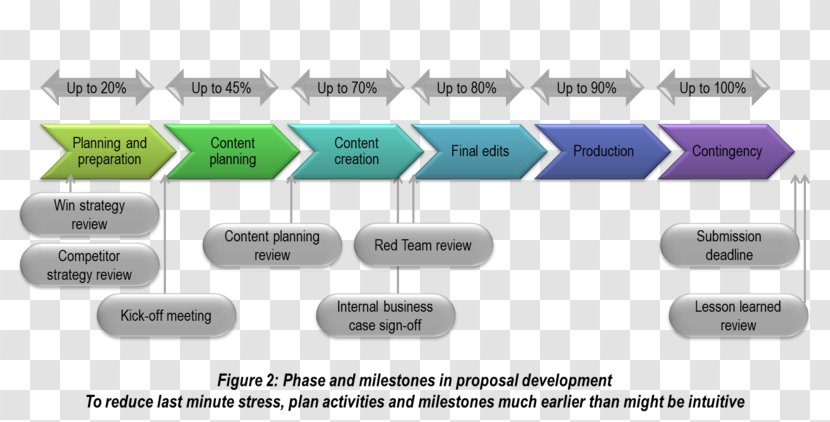 Proposal Management Process Marketing Business - Request For - Professional Red Transparent PNG