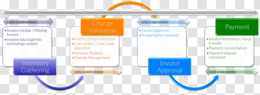 Invoice Processing Organization Expense Management - Business Process Transparent PNG
