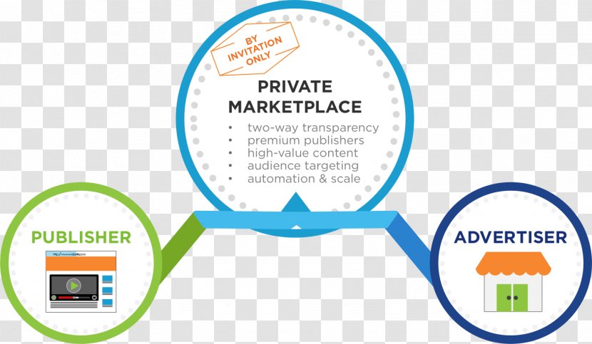 Mídia Programática Online Advertising Marketing Marketplace - Communication Transparent PNG