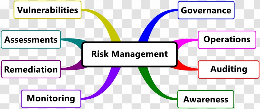 IT Risk Management Consulting - Swot Analysis Transparent PNG