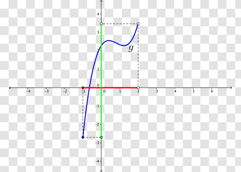 Range Domain Of A Function Interval Set Mathematics - Area Transparent PNG