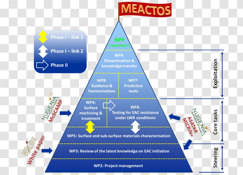 Project Management Triangle Horizon 2020 Goal - Generation Ii Reactor - Independence Flyer Transparent PNG