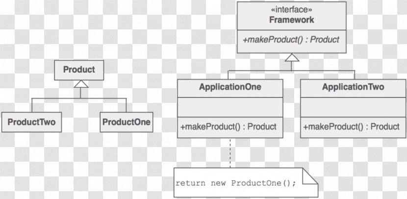 Factory Method Pattern Template Software Design - Definition Transparent PNG
