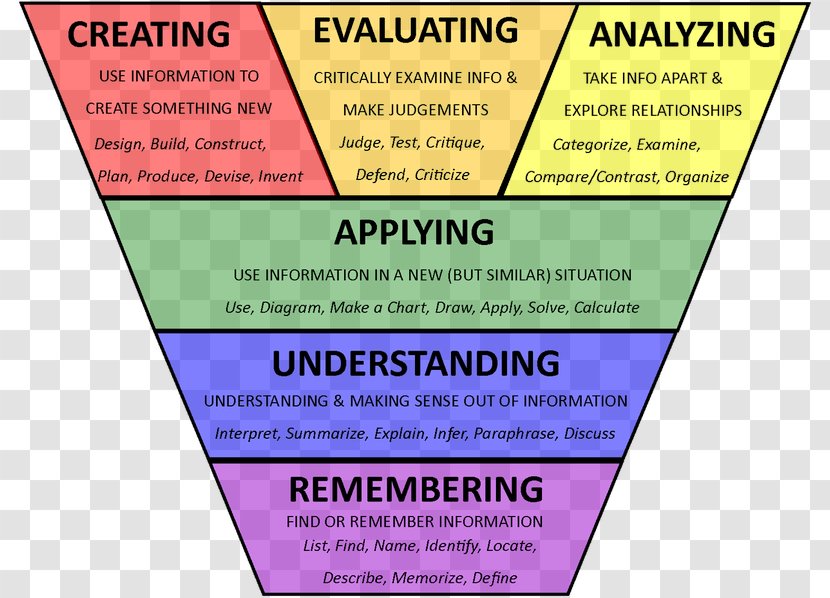 Higher-order Thinking Bloom's Taxonomy Basic Skills Critical - Area - Student Transparent PNG