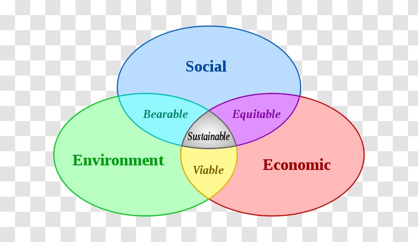 Our Common Future United Nations Conference On Sustainable Development Sustainability Economic - Text - Architecture Transparent PNG