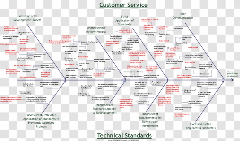 Ishikawa Diagram Plot Root Cause Plan Transparent PNG