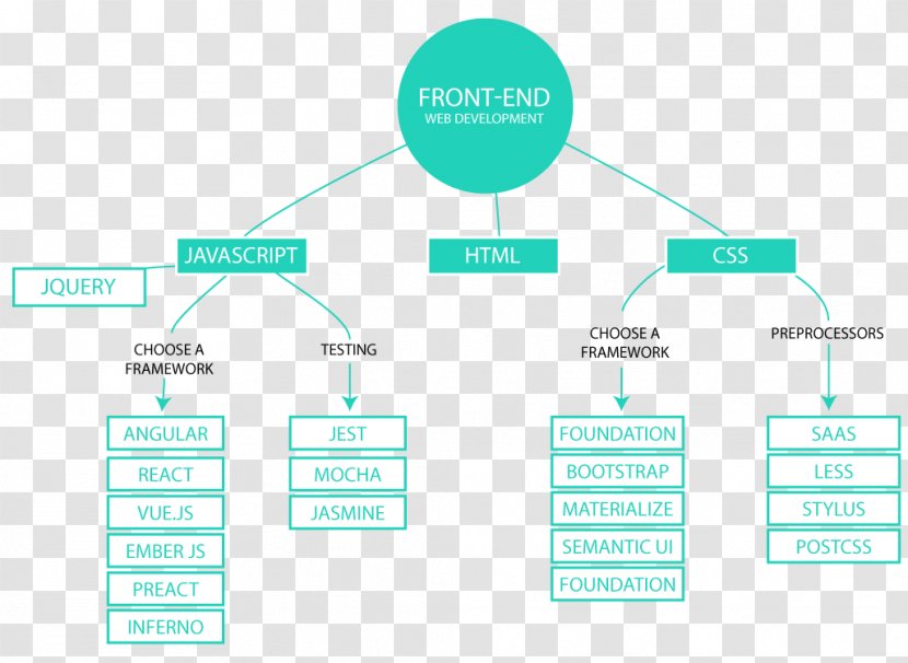 Brand Organization Diagram - Design Transparent PNG