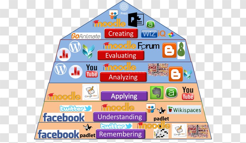 Bloom's Taxonomy Education Learning Bilişsel Alan - Recreation - Games Transparent PNG