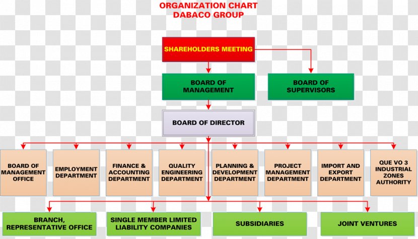 Organizational Chart DABACO Group Joint Stock Company Joint-stock Quality Management - Organization - Business Transparent PNG