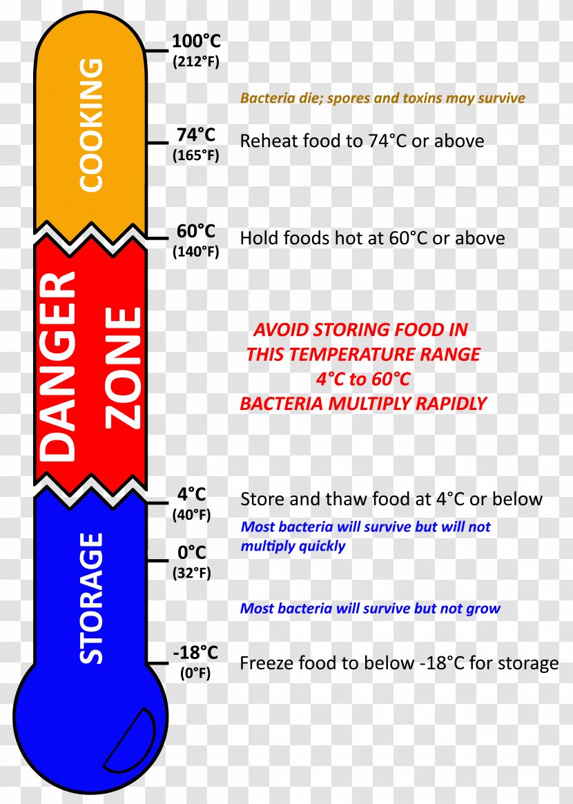 Danger Zone Food Safety Temperature Potentially Hazardous - Hygiene Transparent PNG