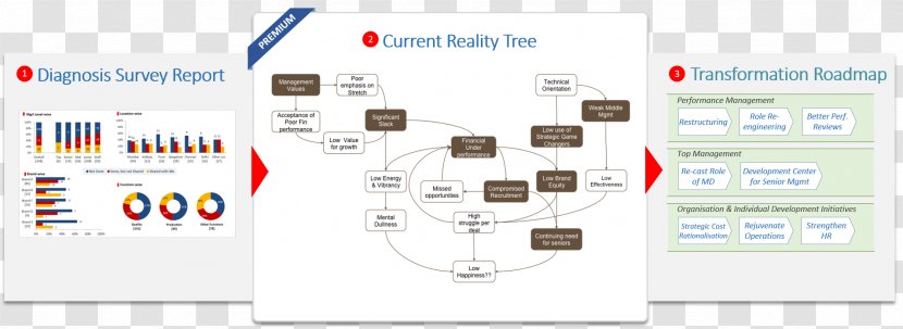 Wedding Invitation Technology Roadmap Current Reality Tree - Software Transparent PNG