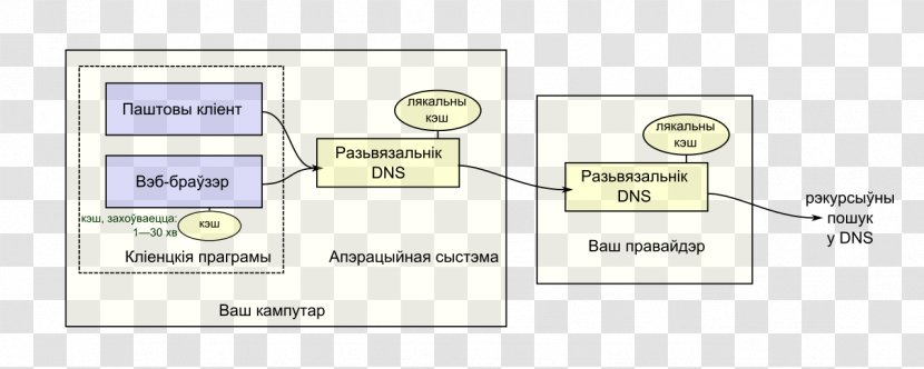 Domain Name System Technology Systems Engineering - Diagram - Dns Transparent PNG