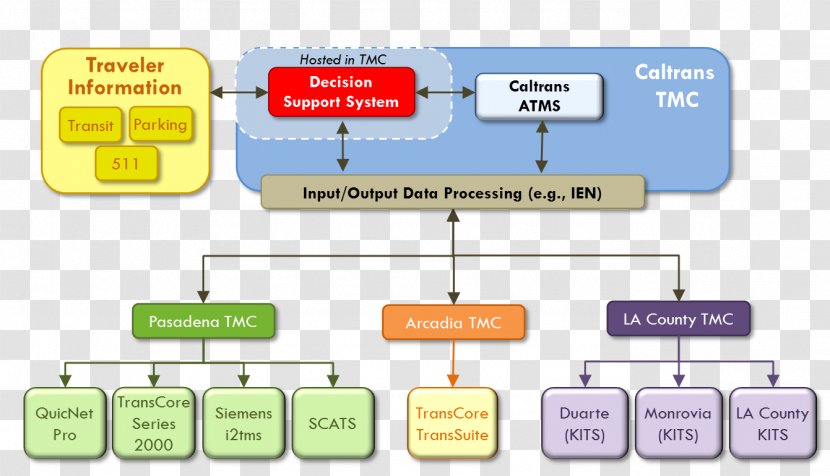 Data Flow Diagram Flowchart Decision Support System - Integration Transparent PNG