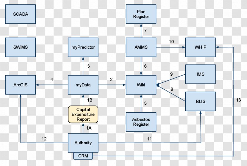 Software System Asset Management Diagram - Plan - Mapping Transparent PNG