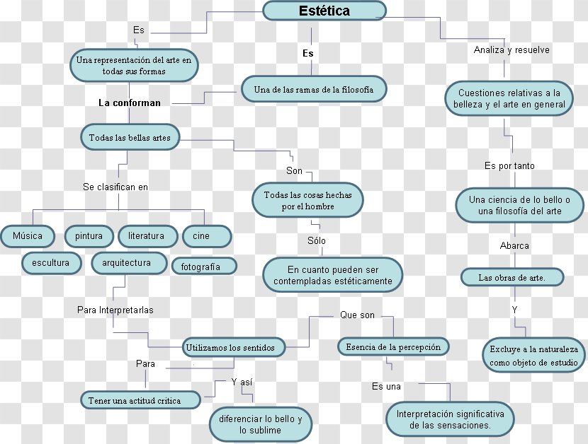 Aesthetics Philosophy Concept Map Art Transparent PNG