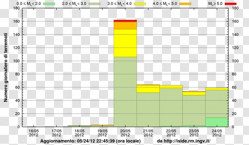 Earthquake Histogram Statistics Magnitudo Via Modena - Frame - Mo Chi Transparent PNG