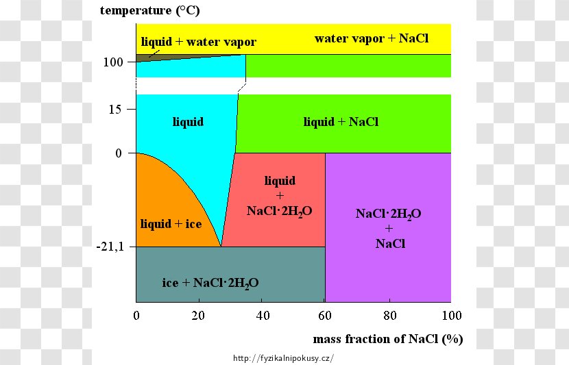 Phase Diagram Sodium Chloride Water Mixture - Number - Ice Cube Collection Transparent PNG