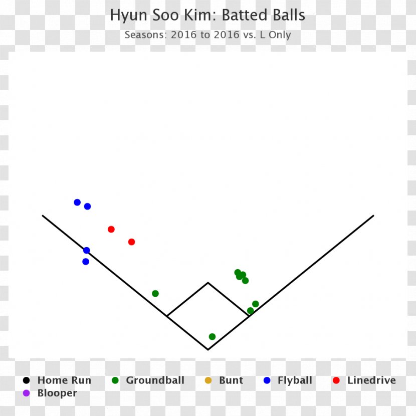 Baseball Triangle Batter Fangraphs - Plot - Kim Soo Hyun Transparent PNG