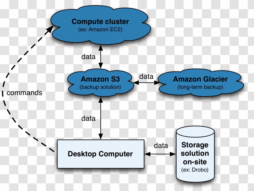 Amazon S3 Amazon.com Cloud Storage Computing Upload - Backup Transparent PNG