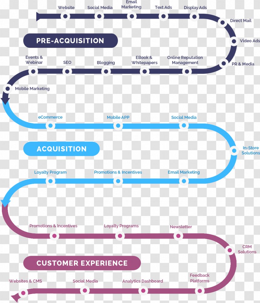 Digital Marketing Customer Experience Journey Direct - Strategy Transparent PNG