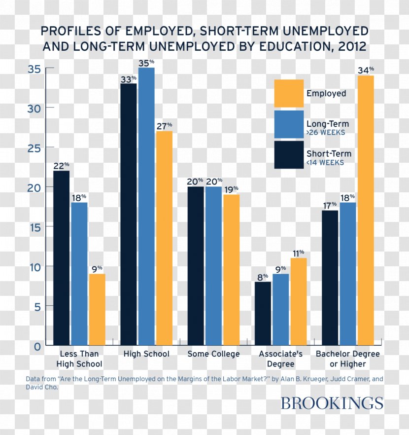 Unemployment Labor Job Labour Economics - Brand - Long Term Transparent PNG