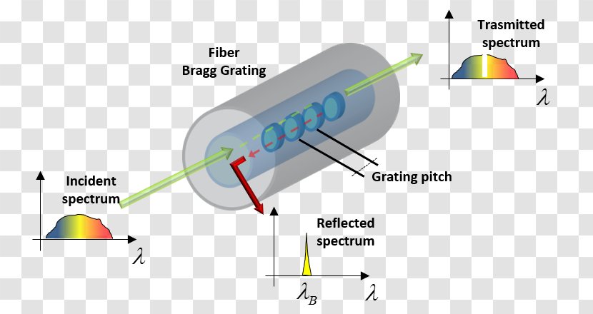 Fiber Bragg Grating Microwave Photonics Waveform Optics - Wave - Fibre Optic Transparent PNG