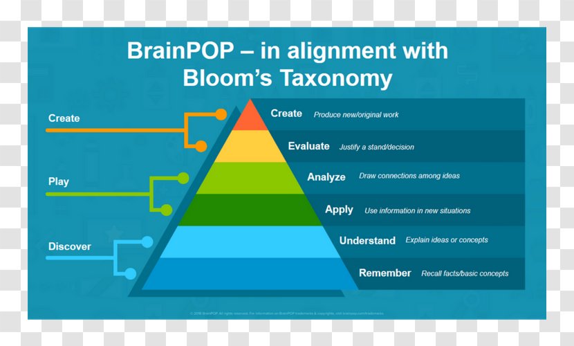 Bloom's Taxonomy Diagram BrainPop Education - Text Transparent PNG