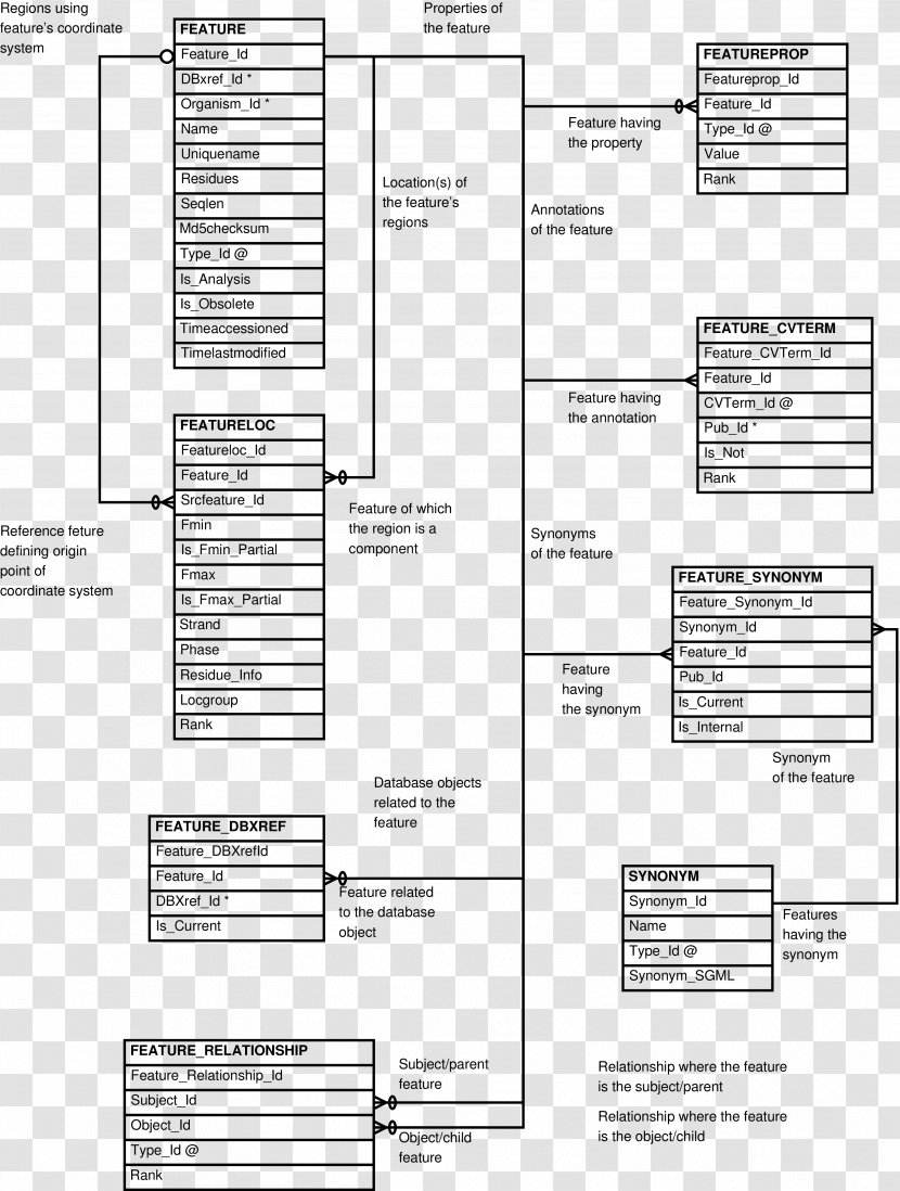 Diagram Entity–relationship Model Document Information Microsoft Visio - Metadata - Sequence Transparent PNG