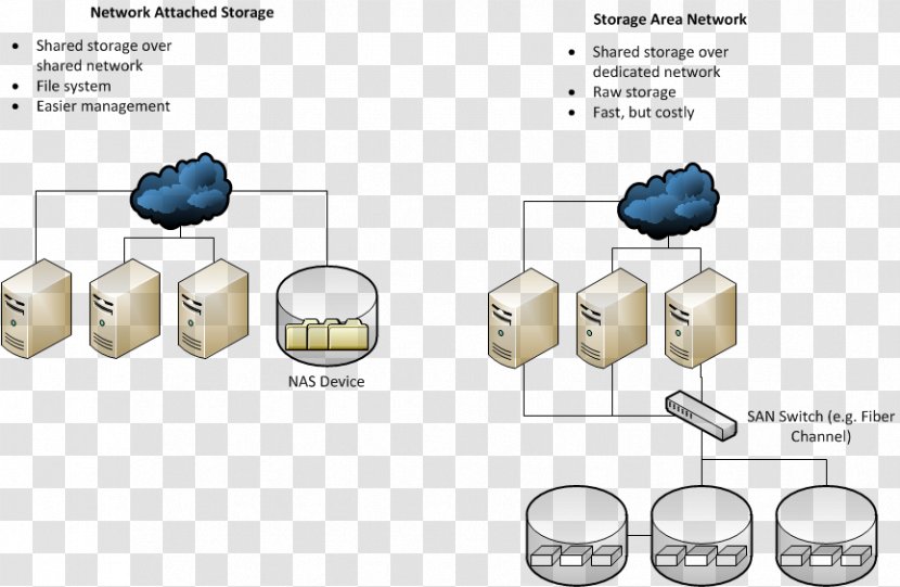 Network Storage Systems Area Data Direct-attached Computer - Diagram Transparent PNG