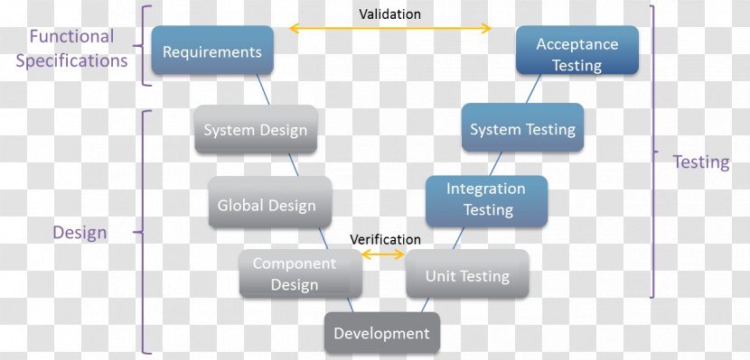 Software Testing Model-based Design Acceptance Model-driven Engineering - Devops - Agentbased Model Transparent PNG