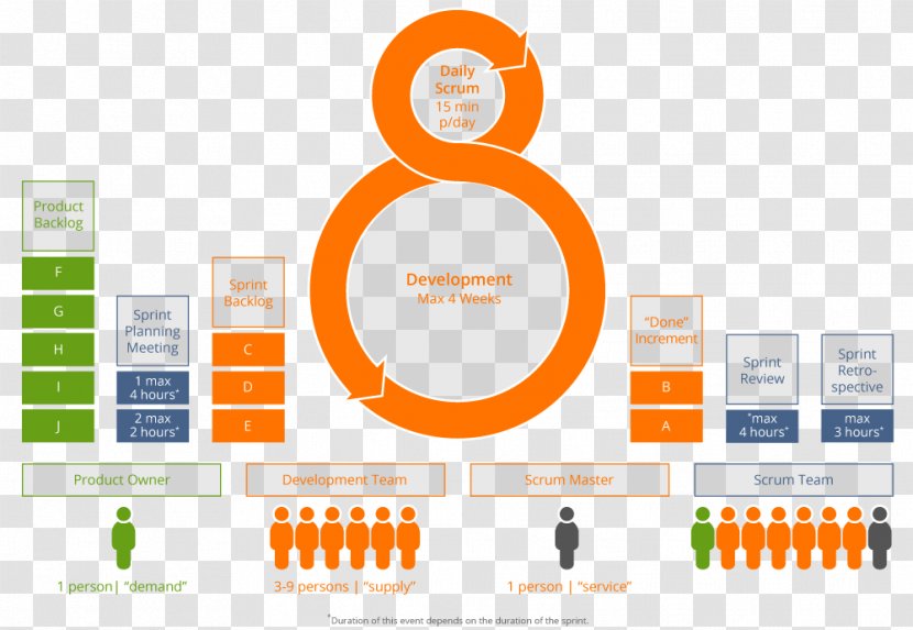 Scrum Agile Software Development Diagram Project Management Methodology - Computer - Overview Transparent PNG