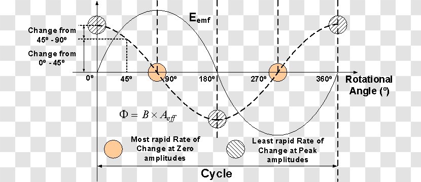 Electromagnetic Induction Alternating Current Electromotive Force Electric Generator Magnetic Flux - Electricity Transparent PNG