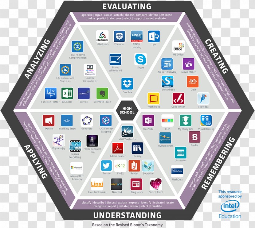 Bloom's Taxonomy Education Information Windows 8 - Diagram - Infographic Transparent PNG