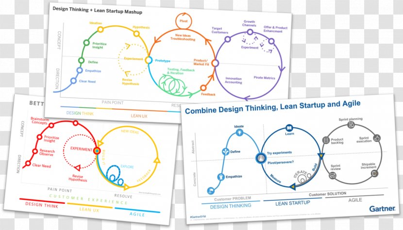 Design Thinking Lean Startup Manufacturing Human-centered - Innovation Transparent PNG