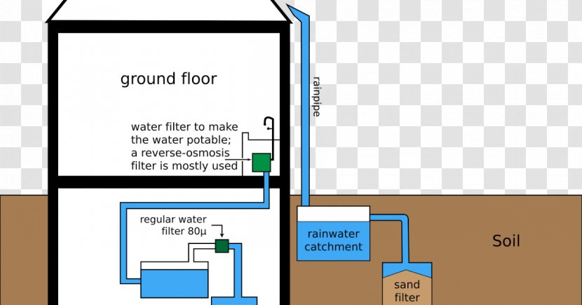 Rainwater Harvesting Drinking Water Treatment System - Diagram - Rain Transparent PNG