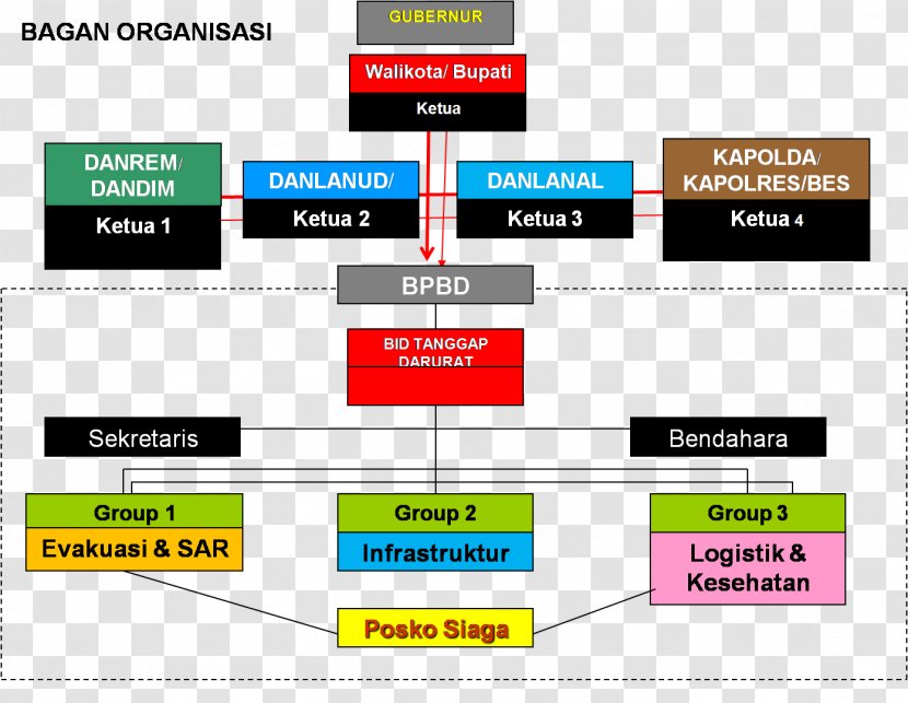 Pusdalops Provinsi DIY Organization Logo Information - Diagram - Nusantara Transparent PNG