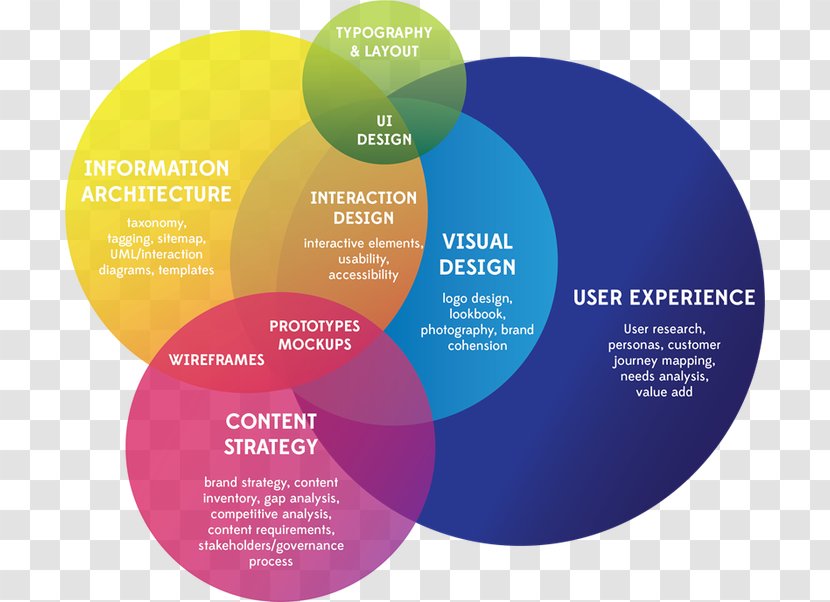 User Experience Graphic Design Thinking - Customer Transparent PNG
