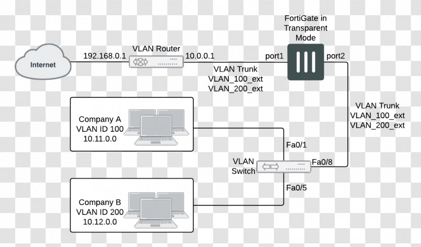 Computer Network Topology Switch Internet Virtual Private - Floor Plan - Fortinte Transparent PNG
