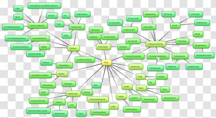 Product Design Green Plastic Technology - Mind Maps Transparent PNG