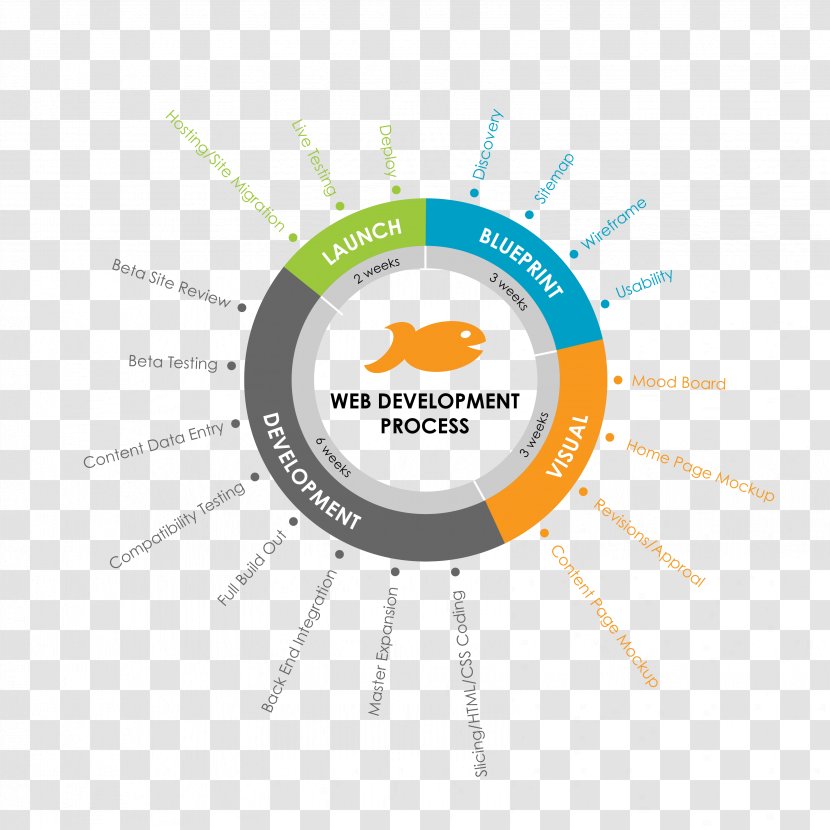 Organization Diagram Logo Brand Audit - Development Cycle Transparent PNG