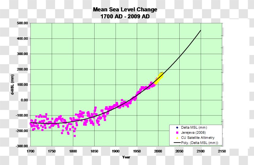 Sea Level Rise Global Warming Science Transparent PNG