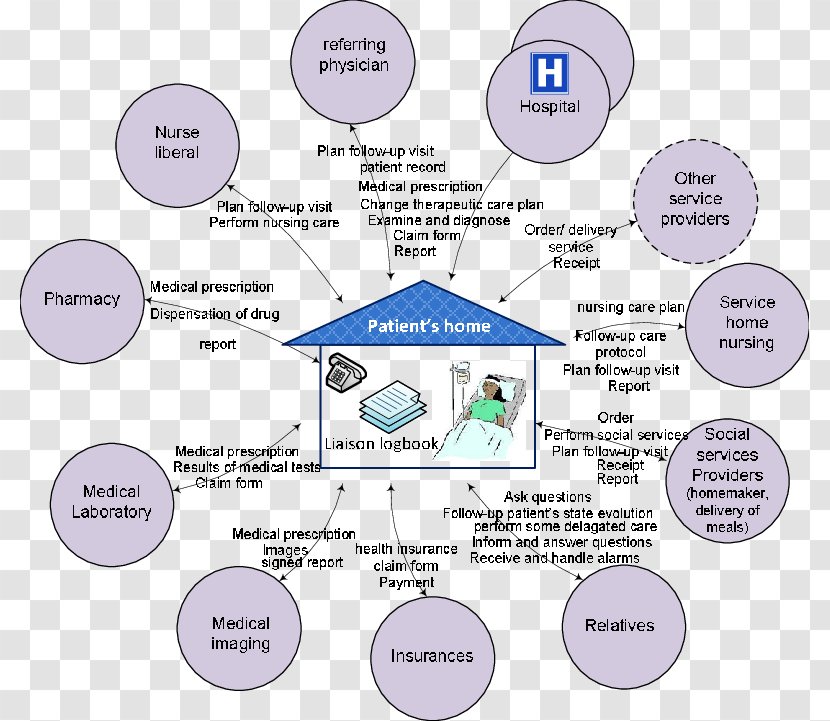 Home Care Service Digital Ecosystem Health Medical Imaging - Science Transparent PNG