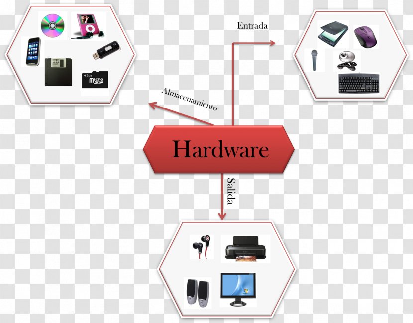 Mind Map Computer Hardware Software Diagram Transparent PNG