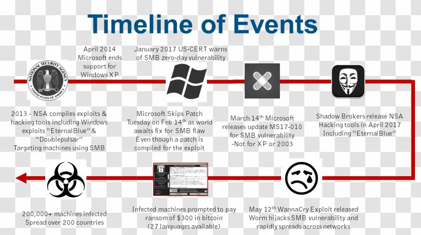 WannaCry Ransomware Attack Petya EternalBlue Timeline Transparent PNG