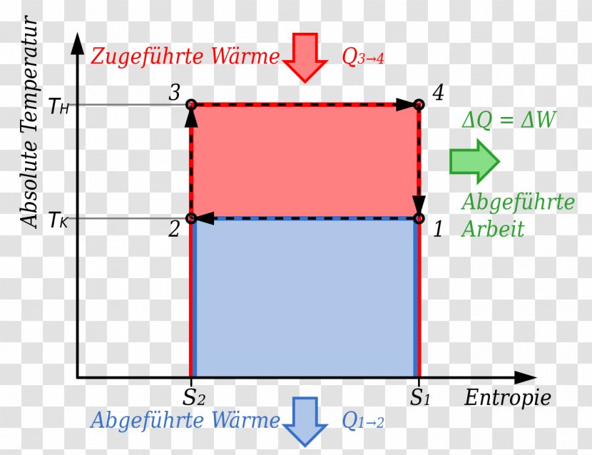 Carnot Cycle Carnot's Theorem Heat Engine Temperature Vs. Specific Entropy Diagram - Energy Conversion Efficiency - Diagramm Transparent PNG
