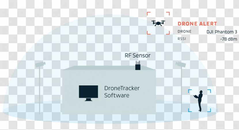 Unmanned Aerial Vehicle Dedrone GmbH Echodyne, Inc. Squarehead Technology AS Aircraft Pilot - Text - Drones Sensors Transparent PNG