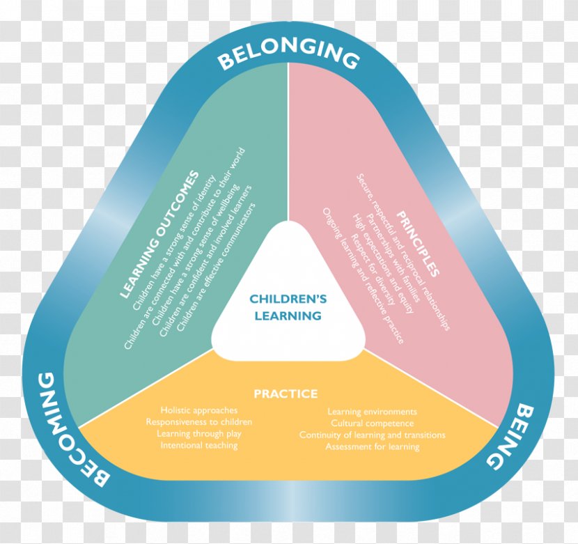 Ashgrove Memorial Kindergarten Early Years Learning Framework Childhood Education National Quality Transparent PNG