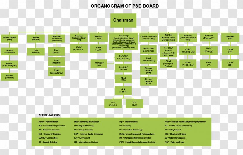 Punjab Information Technology Board Organizational Chart - Government Transparent PNG